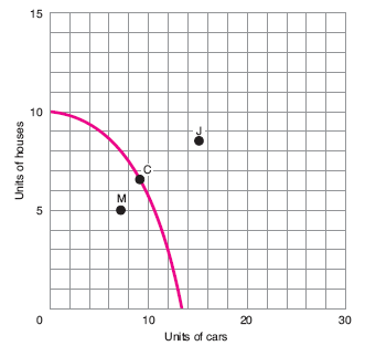 If we were at point C of Figure 2 below, could we quickly produce substantially more houses and more cars? F igure 2