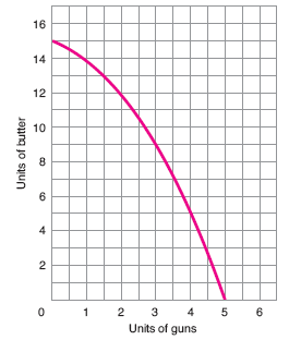 Fill in the following points on Figure 3. Point X: where our economy generally operates Point Y: a serious recession Point Z: a catastrophic depression Point W: economic growth F igure 3