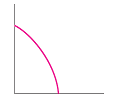 In Figure 4, place point M where there is 100 percent unemployment. F igure 4