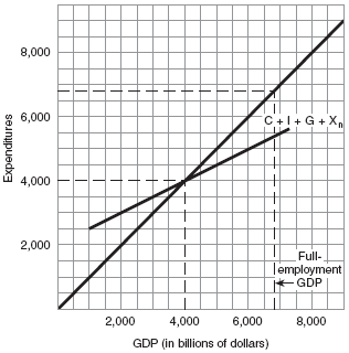 In Figure 1, is there an inflationary gap or a recessionary gap? (b) How much is it? (c) How much is the multiplier?     F igure 1