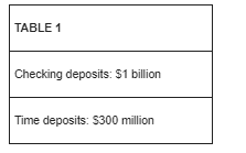 Use the information in Table 1 to find this bank's required reserves.   