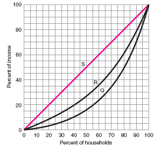 F igure 1 How much is the percentage of income earned by the highest quintile on Lorenz curve Q?