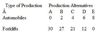 Below is a production possibilities table for consumer goods (automobiles) and capital goods (forklifts): a. Show these data graphically. Upon what specific assumptions is this production possibilities curve based b. If the economy is at point C, what is the cost of one more automobile Of one more forklift Explain how the production possibilities curve reflects the law of increasing opportunity costs. c. If the economy characterized by this production possibilities table and curve were producing 3 automobiles and 20 fork lifts, what could you conclude about its use of available resources d. What would production at a point outside the production possibilities curve indicate What must occur before the economy can attain such a level of production