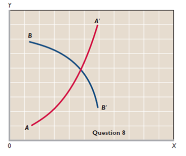 In the accompanying graph, is the slope of curve AA positive or negative Does the slope increase or decrease as we move along the curve from A to A Answer the same two questions for curve BB .