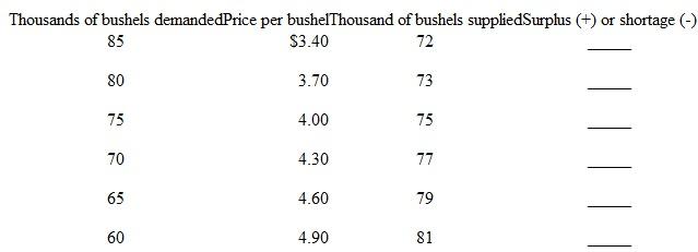 Suppose the total demand for wheat and the total supply of wheat per month in the Kansas City grain market are as follows: a. What is the equilibrium price What is the equilibrium quantity Fill in the surplus-shortage column and use it to explain why your answers are correct. b. Graph the demand for wheat and the supply of wheat. Be sure to label the axes of your graph correctly. Label equilibrium price P and the equilibrium quantity Q. c. Why will $3.40 not be the equilibrium price in this market Why not $4.90 Surpluses drive prices up; shortages drive them down. Do you agree Data from top to bottom: -13; -7; 0; +7; +14; and +21.