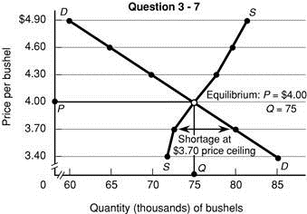 Suppose the total demand for wheat and the total supply of wheat per month in the Kansas City grain market are as follows: a. What is the equilibrium price What is the equilibrium quantity Fill in the surplus-shortage column and use it to explain why your answers are correct. b. Graph the demand for wheat and the supply of wheat. Be sure to label the axes of your graph correctly. Label equilibrium price P and the equilibrium quantity Q. c. Why will $3.40 not be the equilibrium price in this market Why not $4.90 Surpluses drive prices up; shortages drive them down. Do you agree Data from top to bottom: -13; -7; 0; +7; +14; and +21.