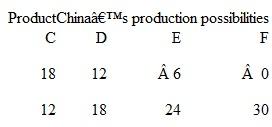 The following are production possibilities tables for China and the United States. Assume that before specialization and trade the optimal product-mix for China is alternative B and for the United States alternative U. a. Are comparative cost conditions such that the two areas should specialize If so, what product should each produce b. What is the total gain in apparel and chemical output that results from this specialization c. What are the limits of the terms of trade Suppose actual terms of trade are 1 unit of apparel for 1-1/2 units of chemicals and that 4 units of apparel are exchanged for 6 units of chemicals. What are the gains from specialization and trade for each area d. Explain why this illustration allows you to conclude that specialization according to comparative advantage results in more efficient use of world resources