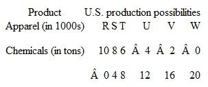 The following are production possibilities tables for China and the United States. Assume that before specialization and trade the optimal product-mix for China is alternative B and for the United States alternative U. a. Are comparative cost conditions such that the two areas should specialize If so, what product should each produce b. What is the total gain in apparel and chemical output that results from this specialization c. What are the limits of the terms of trade Suppose actual terms of trade are 1 unit of apparel for 1-1/2 units of chemicals and that 4 units of apparel are exchanged for 6 units of chemicals. What are the gains from specialization and trade for each area d. Explain why this illustration allows you to conclude that specialization according to comparative advantage results in more efficient use of world resources