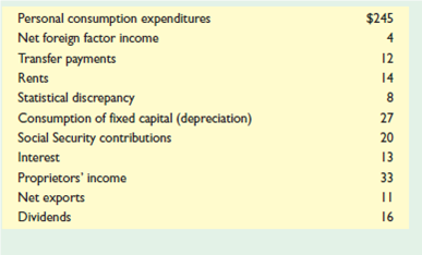 KEY QUESTION Below is a list of domestic output and national income figures for a certain year. All figures are in billions. The questions that follow ask you to determine the major national income measures by both the expenditures and the income approaches. The results you obtain with the different methods should be the same. a. Using the above data, determine GDP by both the expenditures and the income approaches. Then determine NDP. b. Now determine NI in two ways: first, by making the required additions or subtractions from NDP; and second, by adding up the types of income and taxes that make up NI. c. Adjust NI (from part b ) as required to obtain PI. d. Adjust PI (from part c ) as required to obtain DI.