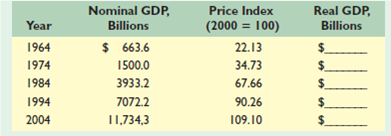 KEY QUESTION The following table shows nominal GDP and an appropriate price index for a group of selected years. Compute real GDP. Indicate in each calculation whether you are inflating or deflating the nominal GDP data.
