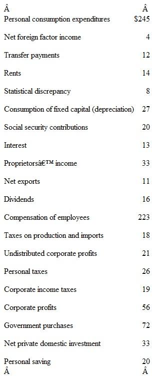 Below is a list of domestic output and national income figures for a given year. All figures are in billions. The questions that follow ask you to determine the major national income measures by both the expenditure and income methods. The results you obtain with the different methods should be the same. a. Using the above data, determine GDP by both the expenditure and the income approaches. Then determine NDP. b. Now determine NI: first, by making the required additions and subtractions from GDP; and second, by adding up the types of income and taxes that make up NI. c. Adjust NI (from part b) as required to obtain PI. d. Adjust PI (from part c) as required to obtain DI.