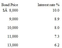 Suppose a bond with no expiration date has a face value of $10,000 and annually pays a fixed amount on interest of $800. Compute and enter in the spaces provided either the interest rate that the bond would yield to a bond buyer at each of the bond prices listed or the bond price at each of the interest yields shown. What generalization can be drawn from the completed table