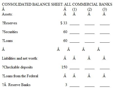 In the table below you will find consolidated balance sheets for the commercial banking system and the 12 Federal Reserve Banks. Use columns 1 through 3 to indicate how the balance sheets would read after each of transactions a to c is completed. Do not cumulate your answers; that is, analyze each transaction separately, starting in each case from the figures provided. All accounts are in billions of dollars. a. A decline in the discount rate prompts commercial banks to borrow an additional $1 billion from the Federal Reserve Banks. Show the new balance-sheet figures in column 1 of each table. b. The Federal Reserve Banks sell $3 billion in securities to members of the public, who pay for the bonds with checks. Show the new balance-sheet figures in column 2 of each table. c. The Federal Reserve Banks buy $2 billion of securities from commercial banks. Show the new balance sheet figures in column 3 of each table. d. Now review each of the above three transactions, asking yourself these three questions: (1) What change, if any, took place in the money supply as a direct and immediate result of each transaction (2) What increase or decrease in commercial banks' reserves took place in each transaction (3) Assuming a reserve ratio of 20 percent, what change in the money creating potential of the commercial banking system occurred as a result of each transaction