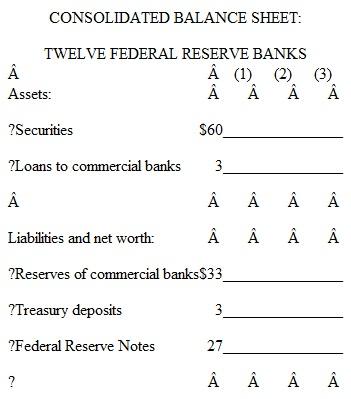 In the table below you will find consolidated balance sheets for the commercial banking system and the 12 Federal Reserve Banks. Use columns 1 through 3 to indicate how the balance sheets would read after each of transactions a to c is completed. Do not cumulate your answers; that is, analyze each transaction separately, starting in each case from the figures provided. All accounts are in billions of dollars. a. A decline in the discount rate prompts commercial banks to borrow an additional $1 billion from the Federal Reserve Banks. Show the new balance-sheet figures in column 1 of each table. b. The Federal Reserve Banks sell $3 billion in securities to members of the public, who pay for the bonds with checks. Show the new balance-sheet figures in column 2 of each table. c. The Federal Reserve Banks buy $2 billion of securities from commercial banks. Show the new balance sheet figures in column 3 of each table. d. Now review each of the above three transactions, asking yourself these three questions: (1) What change, if any, took place in the money supply as a direct and immediate result of each transaction (2) What increase or decrease in commercial banks' reserves took place in each transaction (3) Assuming a reserve ratio of 20 percent, what change in the money creating potential of the commercial banking system occurred as a result of each transaction