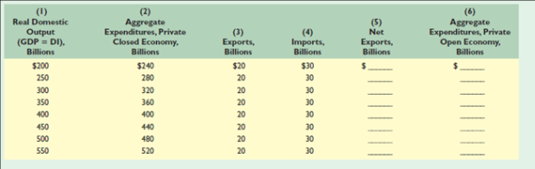 KEY QUESTION The data in columns 1 and 2 in the accompanying table are for a private closed economy: a. Use columns 1 and 2 to determine the equilibrium GDP for this hypothetical economy. b. Now open up this economy to international trade by including the export and import figures of columns 3 and 4. Fill in columns 5 and 6 and determine the equilibrium GDP for the open economy. Explain why this equilibrium GDP differs from that of the closed economy. c. Given the original $20 billion level of exports, what would be net exports and the equilibrium GDP if imports were $10 billion greater at each level of GDP d. What is the multiplier in this example