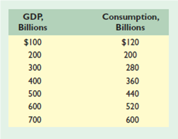 Assume that, without taxes, the consumption schedule of an economy is as follows: a. Graph this consumption schedule and determine the MPC. b. Assume now that a lump-sum tax is imposed such that the government collects $10 billion in taxes at all levels of GDP. Graph the resulting consumption schedule, and compare the MPC and the multiplier with those of the pretax consumption schedule.