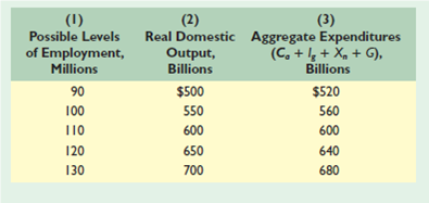 KEY QUESTION Refer to the table below in answering the questions that follow: a. If full employment in this economy is 130 million, will there be an inflationary expenditure gap or a recessionary expenditure gap What will be the consequence of this gap By how much would aggregate expenditures in column 3 have to change at each level of GDP to eliminate the inflationary expenditure gap or the recessionary expenditure gap Explain. What is the multiplier in this example b. Will there be an inflationary expenditure gap or a recessionary expenditure gap if the full-employment level of output is $500 billion Explain the consequences. By how much would aggregate expenditures in column 3 have to change at each level of GDP to eliminate the gap What is the multiplier in this example c. Assuming that investment, net exports, and government expenditures do not change with changes in real GDP, what are the sizes of the MPC, the MPS, and the multiplier