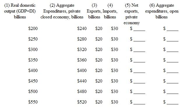 The data in columns 1 and 2 of the table below are for a private closed economy. a. Use columns 1 and 2 to determine the equilibrium GDP for this hypothetical economy. b. Now open up this economy to international trade by including the export and import figures of columns 3 and 4. Fill in columns 5 and 6 to determine the equilibrium GDP for the open economy. Explain why this equilibrium GDP differs from that of the closed economy. c. Given the original $20 billion level of exports, what would be the equilibrium GDP if imports were $10 billion greater at each level of GDP d. What is the multiplier in this example