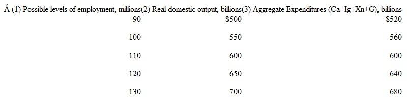 Refer to the table below in answering the questions which follow: a. If full employment in this economy is 130 million, will there be an inflationary expenditure gap or a recessionary expenditure gap What will be the consequence of this gap By how much would aggregate expenditures in column 3 have to change at each level of GDP to eliminate the inflationary expenditure gap or recessionary expenditure gap Explain. What is the multiplier in this example b. Will there be an inflationary expenditure gap or recessionary expenditure gap if the full-employment level of output is $500 billion Explain the consequences. By how much would aggregate expenditures in column 3 have to change at each level of GDP to eliminate the gap Explain. What is the multiplier in this example c. Assuming that investment, net exports, and government expenditures do not change with changes in real GDP, what are the sizes of the MPC, the MPS, and the multiplier