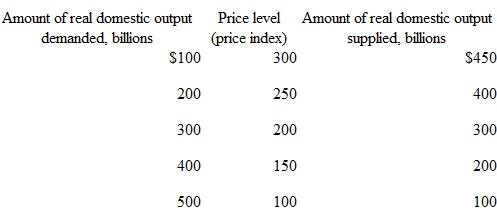 Suppose that aggregate demand and supply for a hypothetical economy are as shown: a. Use these sets of data to graph the aggregate demand and aggregate supply curves. What is the equilibrium price level and the equilibrium level of real output in this hypothetical economy Is the equilibrium real output also necessarily the full capacity real output Explain. b. Why will a price level of 150 not be an equilibrium price level in this economy Why not 250 c. Suppose that buyers desire to purchase $200 billion of extra real domestic output at each price level. Sketch in the new aggregate demand curve as AD 1. What factors might cause this change in aggregate demand What is the new equilibrium price level and level of real output