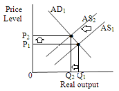 (a) A wide spread fear of depression on the part of consumers leads to cut back in the consumption spending and investment spending, and hence a leftward shift in the aggregate demand curve. This shift decreases price level and output level. Thus the price level and equilibrium quantity falls. (b) A $2 increase in the excise tax on a pack of cigarettes will increase per-unit production cost which will shift aggregate supply curve leftwards. This shift will increase price level and decrease output level. Thus the price level rises and equilibrium quantity falls. (c) A reduction in interest rates at each price level will increase investment spending, and hence will increase aggregate demand at each price level. It will lead to a rightward shift in aggregate demand curve. This shift will increase price level and output level. Thus the equilibrium price and quantity both will incarses. (d) A major increase in Federal spending for health care will increase government spending, and hence will increase aggregate demand at each price level. It will lead to a rightward shift in aggregate demand curve. This shift will increase price level and output level. Any real improvement in health care resulting from spending would eventually increase and shift the AS curve right. But the immediate effect of increase in government spending is that the AD curve shift rightwards. (e) The expectation of rapid inflation will increase aggregate demand at each price level. It will lead to a rightward shift in aggregate demand curve. This shift will increase price level and output level. (f) The complete disintegration of OPEC, causing oil prices to fall by one-half will decrease per-unit production cost which will shift aggregate supply curve rightwards. This shift will decrease price level and increase output level. (g) A 10 percent reduction in personal income tax rates will increase consumption spending, and hence will increase aggregate demand at each price level. It will lead to a rightward shift in aggregate demand curve. This shift will increase price level and output level. (h) A sizable increase in labor productivity (with no change in nominal wages) will decrease per-unit production cost which will shift aggregate supply curve rightwards. This shift will decrease price level and increase output level. (i) A 12 percent increase in nominal wages (with no change in productivity) will increase per-unit production cost which will shift aggregate supply curve leftwards. This shift will increase price level and decrease output level. (j) Depreciation in the international value of the dollar will increase net exports of U.S., and hence will increase aggregate demand at each price level. It will lead to a rightward shift in aggregate demand curve. This shift will increase price level and output level.