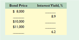 KEY QUESTION Suppose a bond with no expiration date has a face value of $10,000 and annually pays a fixed amount of interest of $800. Compute and enter in the spaces provided in the accompanying table either the interest rate that the bond would yield to a bond buyer at each of the bond prices listed or the bond price at each of the interest yields shown. What generalization can be drawn from the completed table