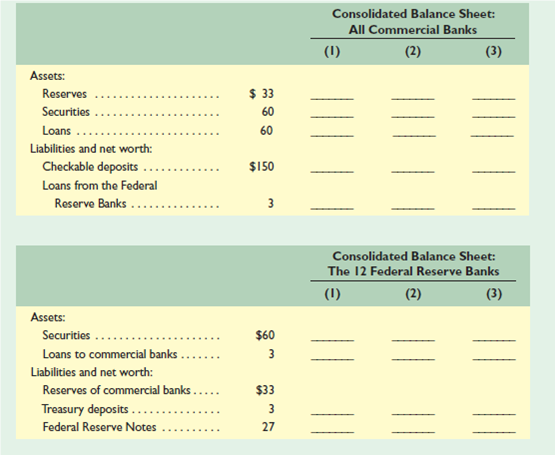 KEY QUESTION In the accompanying table you will find consolidated balance sheets for the commercial banking system and the 12 Federal Reserve Banks. Use columns 1 through 3 to indicate how the balance sheets would read after each of transactions a to c is completed. Do not cumulate your answers; that is, analyze each transaction separately, starting in each case from the figures provided. All accounts are in billions of dollars. a. A decline in the discount rate prompts commercial banks to borrow an additional $1 billion from the Federal Reserve Banks. Show the new balance-sheet figures in column 1 of each table. b. The Federal Reserve Banks sell $3 billion in securities to members of the public, who pay for the bonds with checks. Show the new balance-sheet figures in column 2 of each table. c. The Federal Reserve Banks buy $2 billion of securities from commercial banks. Show the new balance-sheet figures in column 3 of each table. d. Now review each of the above three transactions, asking yourself these three questions: (1) What change, if any, took place in the money supply as a direct and immediate result of each transaction (2) What increase or decrease in the commercial banks' reserves took place in each transaction (3) Assuming a reserve ratio of 20 percent, what change in the money-creating potential of the commercial banking system occurred as a result of each transaction