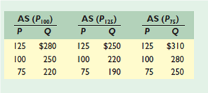 KEY QUESTION Suppose the full-employment level of real output ( Q ) for a hypothetical economy is $250 and the price level ( P ) initially is 100. Use the short-run aggregate supply schedules below to answer the questions that follow: a. What will be the level of real output in the short run if the price level unexpectedly rises from 100 to 125 because of an increase in aggregate demand What if the price level unexpectedly falls from 100 to 75 because of a decrease in aggregate demand Explain each situation, using figures from the table. b. What will be the level of real output in the long run when the price level rises from 100 to 125 When it falls from 100 to 75 Explain each situation. c. Show the circumstances described in parts a and b on graph paper, and derive the long-run aggregate supply curve.