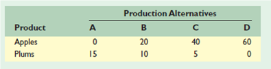 KEY QUESTION To the right are hypothetical production possibilities tables for New Zealand and Spain. Each country can produce apples and plums. Plot the production possibilities data for each of the two countries separately. Referring to your graphs, answer the following: a. What is each country's cost ratio of producing plums and apples. b. Which nation should specialize in which product New Zealand's Production Possibilities Table (Millions of Bushels) Spain's Production Possibilities Table (Millions of Bushels) c. Show the trading possibilities lines for each nation if the actual terms of trade are 1 plum for 2 apples. (Plot these lines on your graph.) d. Suppose the optimum product mixes before specialization and trade were alternative B in New Zealand and alternative S in Spain. What would be the gains from specialization and trade