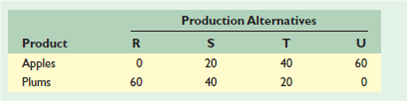 KEY QUESTION To the right are hypothetical production possibilities tables for New Zealand and Spain. Each country can produce apples and plums. Plot the production possibilities data for each of the two countries separately. Referring to your graphs, answer the following: a. What is each country's cost ratio of producing plums and apples. b. Which nation should specialize in which product New Zealand's Production Possibilities Table (Millions of Bushels) Spain's Production Possibilities Table (Millions of Bushels) c. Show the trading possibilities lines for each nation if the actual terms of trade are 1 plum for 2 apples. (Plot these lines on your graph.) d. Suppose the optimum product mixes before specialization and trade were alternative B in New Zealand and alternative S in Spain. What would be the gains from specialization and trade