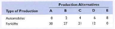 Below is a production possibilities table for consumer goods (automobiles) and capital goods (forklifts): a. Show these data graphically. Upon what specific assumptions is this production possibilities curve based? b. If the economy is at point C , what is the cost of two more automobiles? Of six more forklifts? Explain how the production possibilities curve reflects the law of increasing opportunity costs. c. If the economy characterized by this production possibilities table and curve were producing 3 automobiles and 20 forklifts, what could you conclude about its use of its available resources? d. What would production at a point outside the production possibilities curve indicate? What must occur before die economy can attain such a level of production?