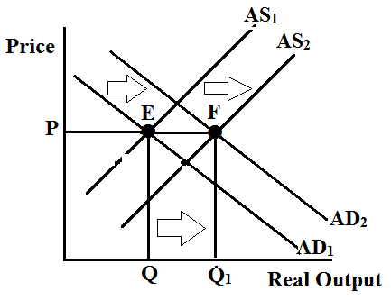 (a)It is given that initially the economy is in equilibrium. Other things remaining constant, an increase in aggregate demand will shift the aggregate demand curve to the right. It is given that the aggregate demand intersects in the steep portion of the aggregate supply curve. Thus the result is rise in price level and little change in real output. The graph is shown below: It is clearly seen from the graph that as the aggregate demand increases, the price level rises and the real output falls. (b)It is given that there is no change in aggregate demand that means the demand curve remains the same. Now, an increase in aggregate supply will shift the aggregate supply curve to the right (downwards). The new equilibrium is achieved at the intersection of old aggregate demand curve and new aggregate supply curve. As a result, the price level falls down and real output increases. The graph is as follows: It is clearly seen from the graph that as the aggregate supply increases, the price level falls and the real output rises. (c)Equal increase in aggregate demand and aggregate supply means that both the curves will shift to right and in the same proportion. The result is increase in real output and the price level remains the same. The graph is as follows: Initially the economy is in equilibrium at point E. After the increase in aggregate demand and supply, the new equilibrium is attained at point F. The price level remains the same but the real output increases. (d)It is given that initially the economy is in equilibrium. Other things remaining constant, a decrease in aggregate demand will shift the aggregate demand curve to the left. It is given that the aggregate demand intersects in the flat portion of the aggregate supply curve. Thus the result is little change in price level but decline in real output level. The graph is as follows: It is clearly seen from the graph that as the aggregate demand decreases, the price level falls and the real output falls. (e)Other things remaining constant, an increase in aggregate demand will shift the demand curve to the right and decrease in aggregate supply will shift the supply curve to the left (upward). The equilibrium is found where the new demand curve and new supply curve intersects. The result is increase in price but the change in real output is indeterminate.