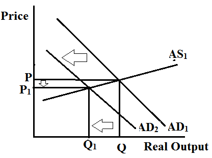 (a)It is given that initially the economy is in equilibrium. Other things remaining constant, an increase in aggregate demand will shift the aggregate demand curve to the right. It is given that the aggregate demand intersects in the steep portion of the aggregate supply curve. Thus the result is rise in price level and little change in real output. The graph is shown below: It is clearly seen from the graph that as the aggregate demand increases, the price level rises and the real output falls. (b)It is given that there is no change in aggregate demand that means the demand curve remains the same. Now, an increase in aggregate supply will shift the aggregate supply curve to the right (downwards). The new equilibrium is achieved at the intersection of old aggregate demand curve and new aggregate supply curve. As a result, the price level falls down and real output increases. The graph is as follows: It is clearly seen from the graph that as the aggregate supply increases, the price level falls and the real output rises. (c)Equal increase in aggregate demand and aggregate supply means that both the curves will shift to right and in the same proportion. The result is increase in real output and the price level remains the same. The graph is as follows: Initially the economy is in equilibrium at point E. After the increase in aggregate demand and supply, the new equilibrium is attained at point F. The price level remains the same but the real output increases. (d)It is given that initially the economy is in equilibrium. Other things remaining constant, a decrease in aggregate demand will shift the aggregate demand curve to the left. It is given that the aggregate demand intersects in the flat portion of the aggregate supply curve. Thus the result is little change in price level but decline in real output level. The graph is as follows: It is clearly seen from the graph that as the aggregate demand decreases, the price level falls and the real output falls. (e)Other things remaining constant, an increase in aggregate demand will shift the demand curve to the right and decrease in aggregate supply will shift the supply curve to the left (upward). The equilibrium is found where the new demand curve and new supply curve intersects. The result is increase in price but the change in real output is indeterminate.