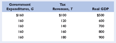 Refer to the accompanying table for Waxwania: L02, LO3 a. What is the marginal tax rate in Waxwania? The average tax rate? Which of the following describes the tax system: proportional, progressive, regressive? b. Suppose Waxwania is producing $600 of real GDP, whereas the potential real GDP (or full-employment real GDP) is $700. How large is its budget deficit? Its cyclically-adjusted budget deficit? Its cyclically-adjusted budget deficit as a percentage of potential real GDP? Is Waxwania's fiscal policy expansionary or is contractionary?