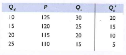 Refer to the following table, in which Q d is the quantity of yen demanded, P is the dollar price of yen, Q s is the quantity of yen supplied in year 1, and is the quantity of yen supplied in year 2. All quantities are in billions and the dollar-yen exchange rate is fully flexible. a. What is the equilibrium dollar price of yen in year 1? b. What is the equilibrium dollar price of yen in year 2? c. Did the yen appreciate or did it depreciate relative to the dollar between years 1 and 2? d. Did the dollar appreciate or did it depreciate relative to the yen between years 1 and 2? e. Which one of the following could have caused the change in relative values of the dollar and yen between years 1 and 2: (1) more rapid inflation in the United States than in Japan, (2) an increase in the real interest rate in the United States but not in Japan, or (3) faster income growth in the United States than in Japan.