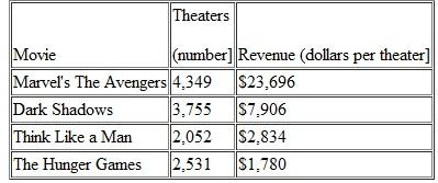Use the following news clip to work Problem. Avengers Shatters More Records: Draw a graph of the relationship between the revenue per theater on the y -axis and the number of theaters on the x -axis. Describe the relationship.