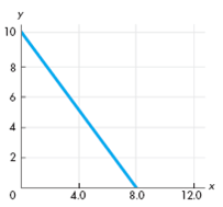Calculate the slope of the following relationship.