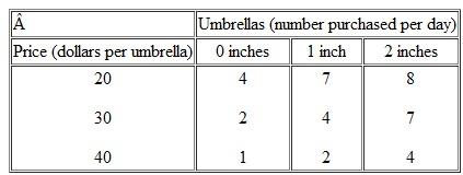 Use the following table to work Problem. The table gives information about umbrellas: price, the number purchased, and rainfall in inches. What happens in the graph in Problem if the rainfall increases from 1 inch to 2 inches? Problem Use the following table to work Problem. The table gives information about umbrellas: price, the number purchased, and rainfall in inches. Draw a graph to show the relationship between the price and the number of umbrellas purchased, holding the amount of rainfall constant at 1 inch. Describe this relationship.