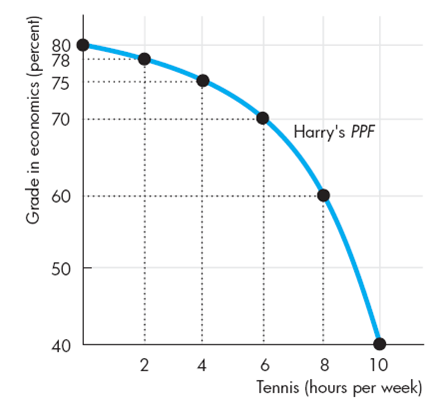 Use the following graphs to work Problem. Harry enjoys tennis but wants a high grade in his economics course. The graphs show his PPF for these two goods and his MB curve from tennis. What is Harry's marginal cost of tennis if he plays for (i) 3 hours a week; (ii) 5 hours a week; and (iii) 7 hours a week?