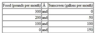 Production Possibilities and Opportunity Cost Use the following table to work Problem. Suppose that Yucatan's production possibilities are a. Draw a graph of Yucatan's PPF and explain how your graph illustrates a tradeoff. b. If Yucatan produces 150 pounds of food per month, how much sunscreen must it produce if it achieves production efficiency c. What is Yucatan's opportunity cost of producing 1 pound of food d. What is Yucatan's opportunity cost of producing 1 gallon of sunscreen e. What is the relationship between your answers to parts (c) and (d)