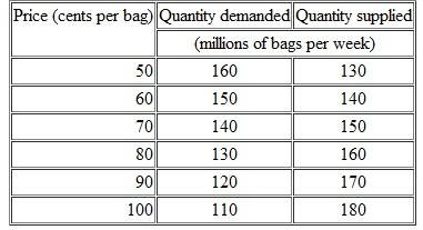 Predicting Changes in Price and Quantity In Problem, a new dip increases the quantity of potato chips that people want to buy by 30 million bags per week at each price. a. Does the demand for chips changeDoes the supply of chips changeDescribe the change. b. How do the equilibrium price and equilibrium quantity of chips change Problem The demand and supply schedules for potato chips are a. Draw a graph of the potato chip market and mark in the equilibrium price and quantity. b. If the price is 60i a bag, is there a shortage or a surplus, and how does the price adjust