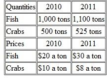 Use the following table to work Problem. Maritime Republic produces only fish and crabs. Calculate Maritime Republic's chained-dollar real GDP in 2011 expressed in 2010 dollars.