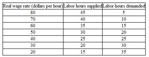 Use the following tables to work Problem. The tables describe an economy's labor market and its production function in 2010. What are the equilibrium real wage rate, the quantity of labor employed in 2010, labor productivity, and potential GDP in 2010?