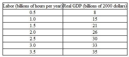 In the economy of Cape Despair, the subsistence real wage rate is $15 an hour. Whenever real GDP per hour rises above $15, the population grows, and whenever real GDP per hour of labor falls below this level, the population falls. The table shows Cape Despair's production function: Initially, the population of Cape Despair is constant and real GDP per hour of labor is at the subsistence level of $15. Then a technological advance shifts the production function upward by 50 percent at each level of labor. a. What are the initial levels of real GDP and labor productivity? b. What happens to labor productivity immediately following the technological advance c. What happens to the population growth rate following the technological advance d. What are the eventual levels of real GDP and real GDP per hour of labor