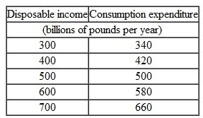 Use the following data to work Problem. You are given the following information about the economy of the United Kingdom. Calculate the marginal propensity to consume.