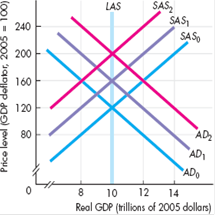 Use the following figure to answer Problem. In each question, the economy starts out on the curves labeled AD 0 and SAS 0. Some events occur and the economy experiences a demand-pull inflation. a. List the events that might cause a demand-pull inflation. b. Describe the initial effects of a demand-pull inflation. c. Describe what happens as a demand-pull inflation spiral proceeds.