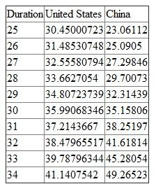 (a) Using a spreadsheet, we can calculate the output of both economies over the next 100 years relatively quickly. Since this spreadsheet has at least 100 rows, I have only copied a few years before and after the Chinese economy would overtake the United States economy. If the Chinese economy grew at 8.8% per year while the United States economy grew at 3.4% per year, it would take China between 30 and 31 years to overtake the U.S. economy in terms of output. We can understand this variation to use below table: (b) When China catches the United States in total output, the residents of China will most likely not have the same standard of living as the United States. Standard of living is most commonly calculated by output per person. Because China has a lot more people than the United States does, output per person would not be equal. When both economies have the same level of output, Chinese residents will have less output per person, meaning their standard of living is not equal to that of the residents of the United States.