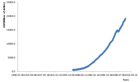 Recession is temporary decline in economic activities or a significant fail in spending generally leads to recession. After collecting the data from period 1960 to most recent date, the figure 1 is the graphical representation of collected data. Figure-1 a) After going through US economy data from 1960, quarter 2 US economy has 8 recessions, it started from the third quarter of 1960, then in 1969-70, 1973-75, 1980, early 1980s, early 1990s, early 2000s and the last one is Great recession in Dec 2007 to June 2009. (b) Recession in 1960 and last for 2.5 quarter, then in 1969-70 last for 3 quarter, 1973-75 last for 5 quarter, 1980 last for 1.5 quarter, early 1980s last for 5 quarter, early 1990s last for 2 quarter, and early 2000s last for 2 quarter and the last one is Great recession in Dec 2007 to June 2009 last for 6 quarter. c) According to length and magnitude recession in early 1990s from July 1990 to March 1991 and great recession from Dec 2007 to June 2009 have been the lengthiest recessions.