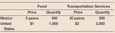 Assume that the average consumer in Mexico and the average consumer in the United States buy the quantities and pay the prices indicated in the following table: a. Compute U.S. consumption per capita in dollars. b. Compute Mexican consumption per capita in pesos. c. Suppose that 1 dollar is worth 10 pesos. Compute Mexico's consumption per capita in dollars. d. Using the purchasing power parity method and U.S. prices, compute Mexican consumption per capita in dollars. e. Under each method, how much lower is the standard of living in Mexico than in the United States Does the choice of method make a difference