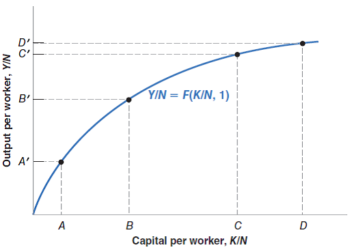 Consider the production function a. Compute output when K = 49 and N = 81. b. If both capital and labor double, what happens to output c. Is this production function characterized by constant returns to scale Explain. d. Write this production function as a relation between output per worker and capital per worker. e. Let K/N = 4. What is Y/N Now double K/N to 8. Does Y/N double as a result f. Does the relation between output per worker and capital per worker exhibit constant returns to scale g. Is your answer to (f ) the same as your answer to (c) Why or why not h. Plot the relation between output per worker and capital per worker. Does it have the same general shape as the relation in Figure 10-4 Explain.